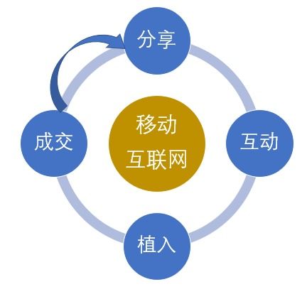 4大關(guān)鍵詞,幾乎說透了移動互聯(lián)網(wǎng)營銷